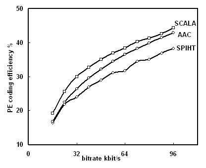 Perceptual entropy coding efficiency as a function
of bitrate for various codecs