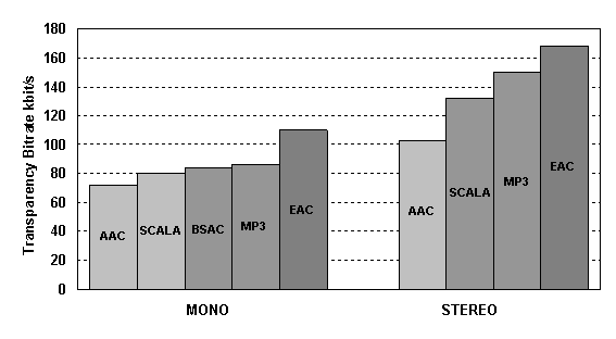 Mono and stereo transparency bitrates for 
various codecs